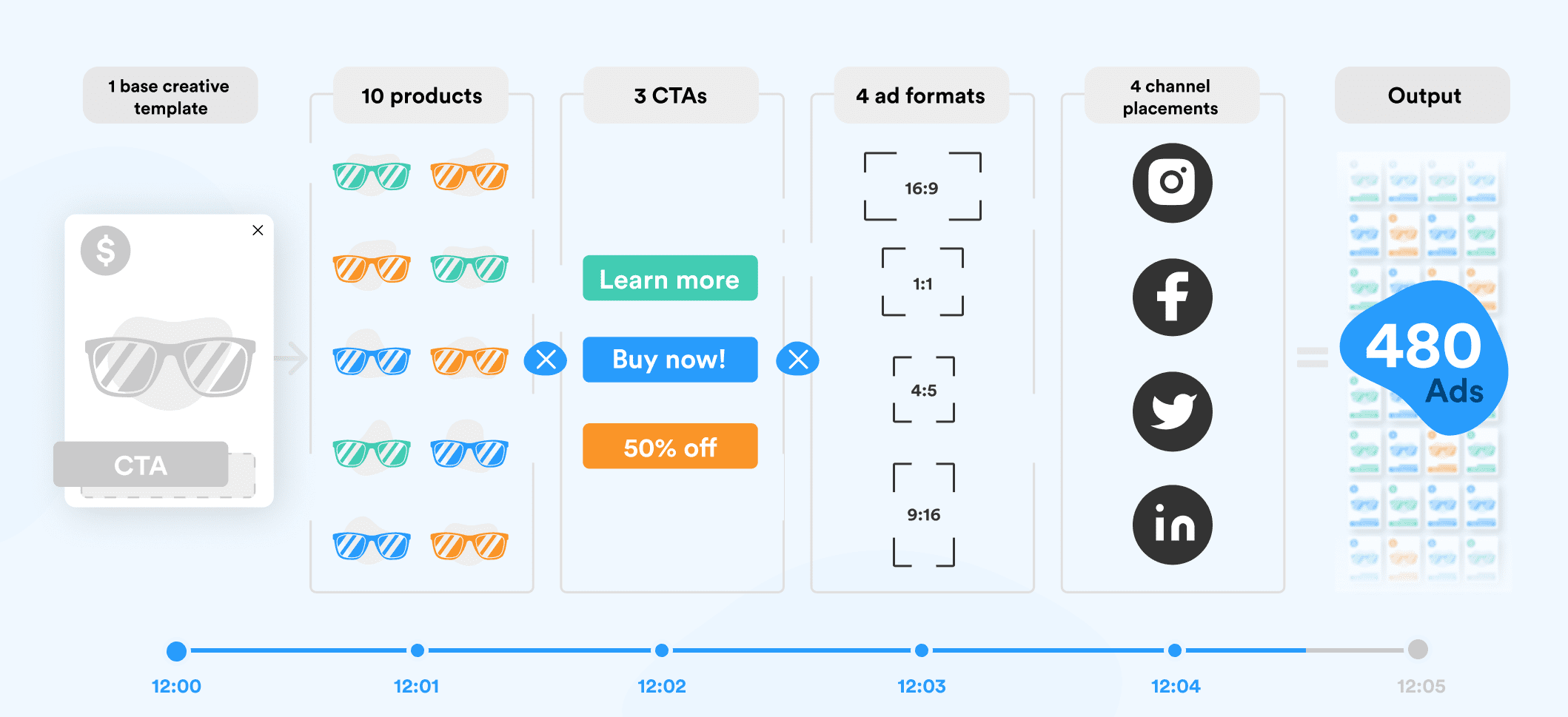 Creative Automation example consisting of 6 steps: 1) 1 base creative template; 2) 10 different products; 3) 3 CTAs; 4) 4 ad formats; 5) 4 channel placements; 6 output = 480 different ads (10*3*4*4=480)