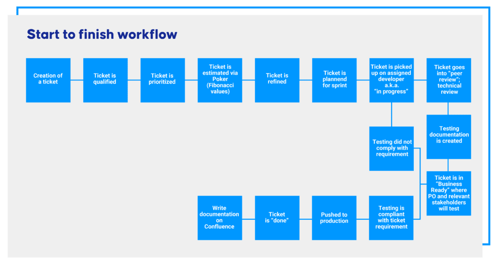 Storyteq's Product Development Process: Start to finish workflow