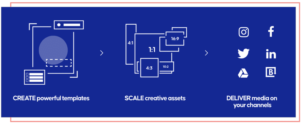 With the Storyteq platform you can:
1. Create powerful templates
2. Scale creative assets
3. Deliver media on your channels