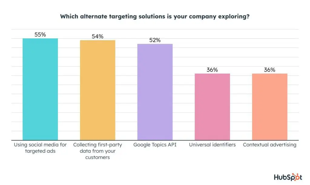 Alternate targeting solutions: Using social media for targeted ads, collecting first-party data from your customers, Google topics API, Universal identifiers, and contextual advertising.