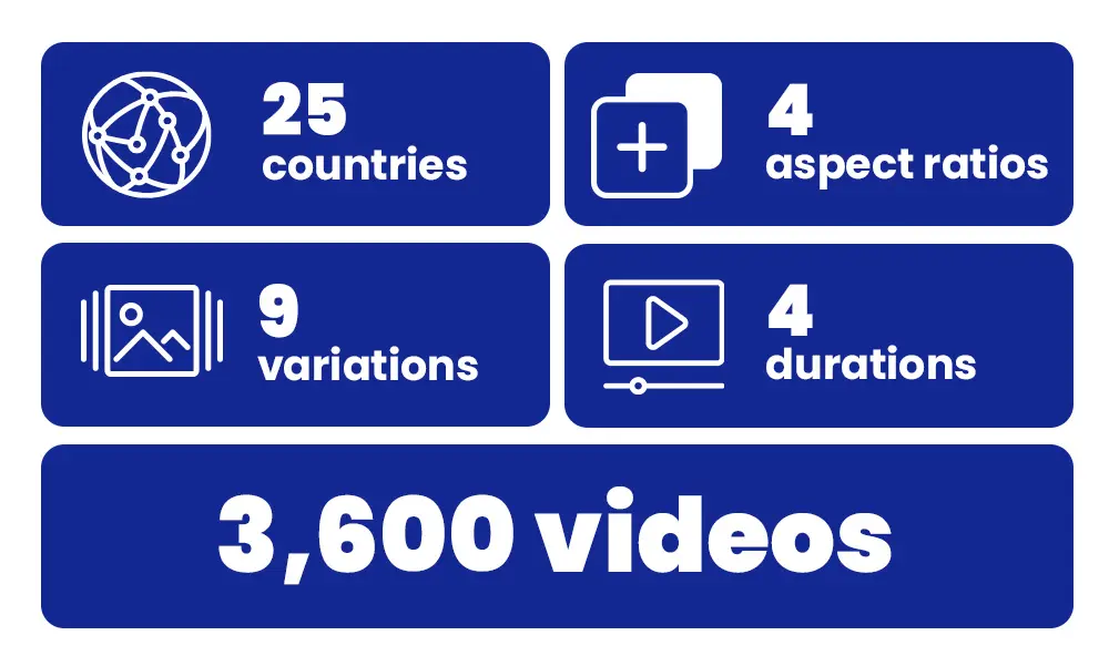 Calculation of amount of marketing assets needed for 25 countries, 4 durations, 4 aspect ratios, 9 version to illustrate the need for Creative Automation