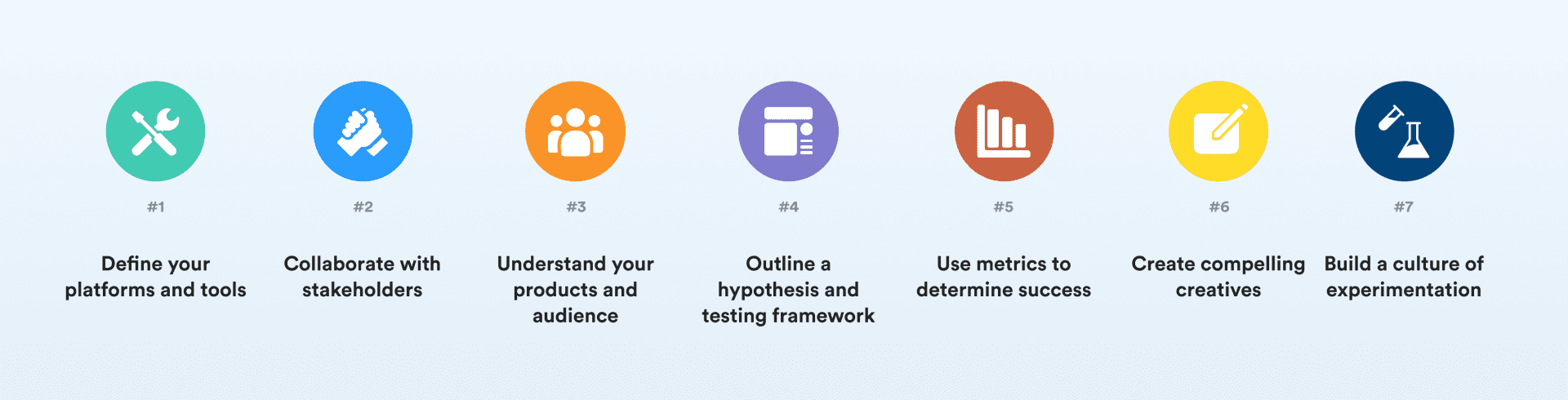 Framework to scale you ads: 1) Define the platforms and tools you’re working with. 2) Collaborate with stakeholders in your organization. 3) Understand your products and which features or benefits appeal to your audience. 4) Outline a hypothesis and testing framework for your ads. 5) Use metrics to determine success. 6) Create compelling creatives driven by initial marketing research. 7) Build a culture of experimentation