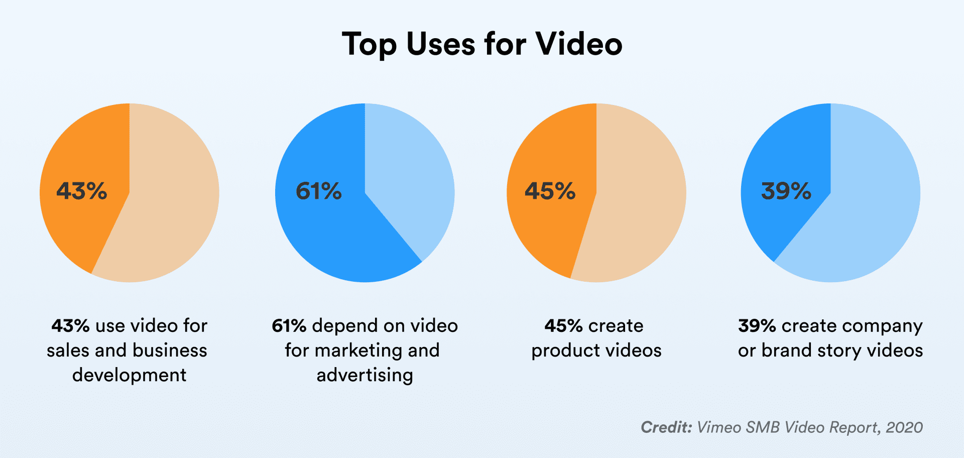 According to Vimeo SMB Video Report 2020, the top uses for video are:
- 43% use video for sales and business development
- 61% depend on video for marketing and advertising
- 45% create product videos
- 39% create company or brand story videos